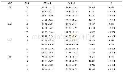 表2 两组患者血流动力学指标对比