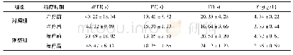 《表3 两组治疗前后凝血功能指标的比较》