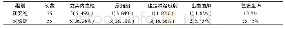 表2 两组患者术后并发症发生率比较