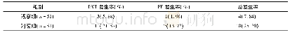 表2 两组患者术后1个月内DVT、PE等血栓栓塞事件的发生率比较