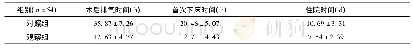 表1 两组患者术后恢复情况比较