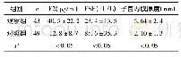表3 两组患者术后性激素水平以及子宫内膜厚度比较