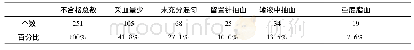 表1 不合格标本原因分析
