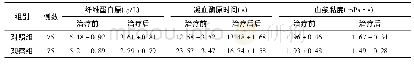 表2 两组血液流变学与凝血功能对比