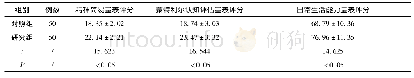 表1 两组患者精神状况、认知功能和日常生活能力相关评分情况比较(分值)