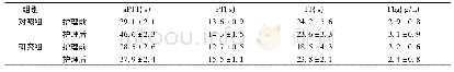表1 两组患者护理前后凝血功能指标对比