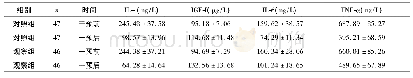 表2 两组炎症因子比较：早期量化功能锻炼对髋关节骨折患者血液流变功能及炎症因子的影响