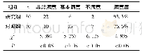 表1 两组护理满意程度比较[n(%)]