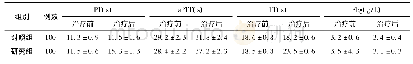 表1 两组患者治疗前后凝血指标对比