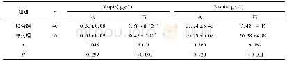 《表2 两组患者Vaspin、Resitin水平比较》