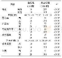 表1 比较分析患者下肢深静脉血栓形成危险因素