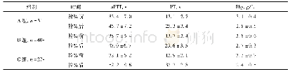 表1 三组患者输血前后凝血指标的变化情况比较