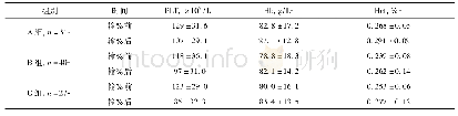 表2 三组患者输血前后血液指标的变化情况比较