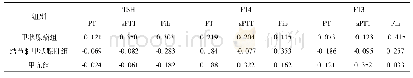 表2 甲状腺瘤、结节性甲状腺肿、甲亢患者凝血功能与TSH、FT4、FT4的相关性