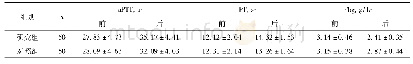 表2 两组凝血指标对比：右美托咪定对全膝关节置换术患者下肢深静脉血栓形成的影响