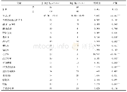 《表3 VTE复发的单因素分析》