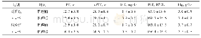 表1 护理前后凝血功能指标对比