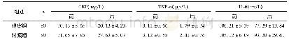 表3 两组炎症因子水平比较