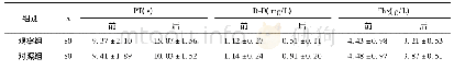 《表4 两组凝血指标水平比较》