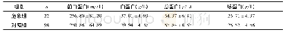《表1 两组生化指标水平比较》