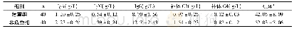 《表2 两组患儿免疫指标比较》