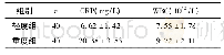 《表2 两组验证指标水平比较》