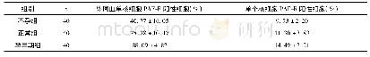 表2 三组外周血单核细胞及单个核细胞上PAF-R水平比较