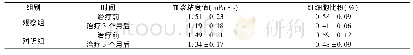 表3 两组患者血液流变学指标比较(n=60)