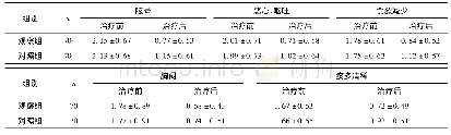 表1 治疗前后两组患者的主要中医症候积分比较