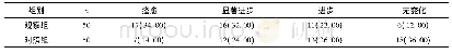 《表1 两组临床疗效比较[n(%)]》