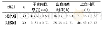 表1 两组子宫内膜厚度、出血控制时间、止血时间
