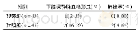 表2 两组产妇产后下肢深静脉血栓形成以及肺栓塞的发生率比较