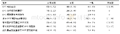 表2 DVT预防态度得分分布情况[n(%)]