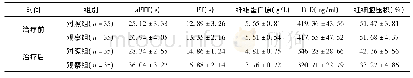 表2 两组患者血流动力学指标对比