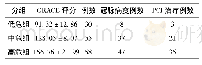 表1 GRACE评分结果与冠脉病变、PCI术治疗的卡方检验结果