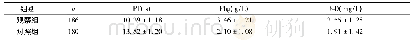 表1 两组凝血指标及D-D水平比较