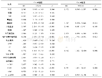 表2 影响STEMI患者预后的多因素分析