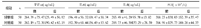 表3 两组炎症因子水平比较