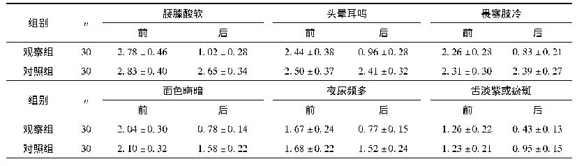 表3 两组中医证候积分比较(分值)