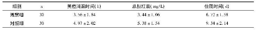 表4 两组黄疸消退时间、总胆红素、住院时间比较