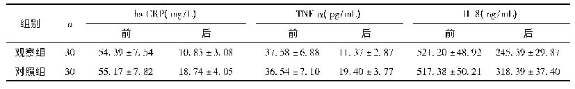 表3 两组炎症因子水平比较