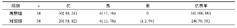 表1 两组麻醉效果比较[n(%)]