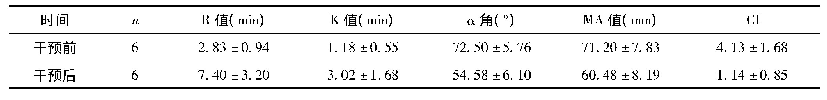 表1 DVT患者干预后前后TEG检查结果比较