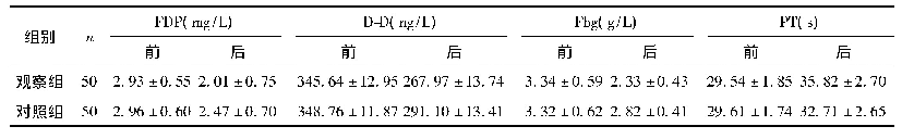 表1 两组凝血指标水平比较