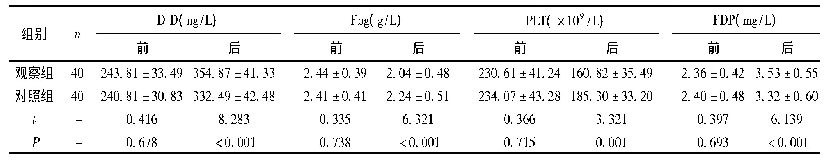 《表2 两组凝血指标水平比较》