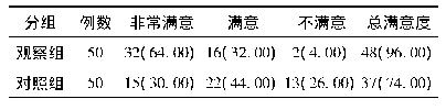 表5 两组患者对护理满意度对比[n(%)]