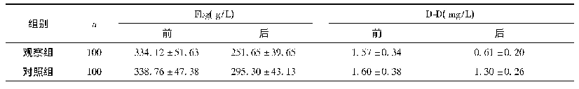 表3 两组凝血指标水平比较