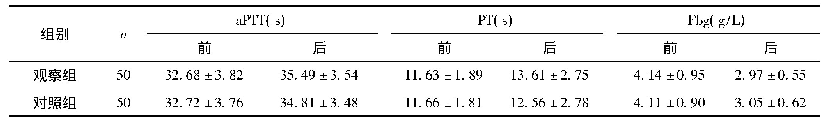 表3 两组凝血指标水平比较