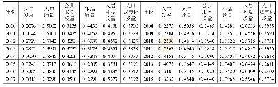 《表2 2000-2015年民族地区人口城市化质量及其子系统分解平均值》