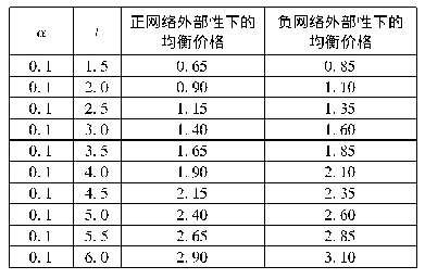 表2 单位运输成本对均衡价格的影响